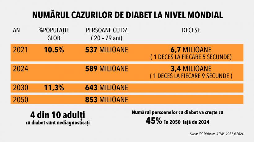 România pregătește un program național de screening pentru diabet 18979375