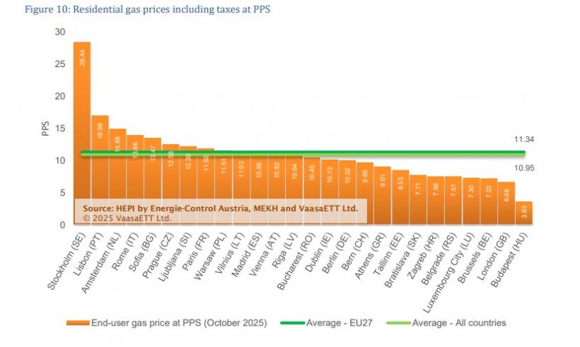 Budapesta are cea mai mică factură la gaze pentru consumatorii casnici. La București, ca la Viena și Madrid 18979561