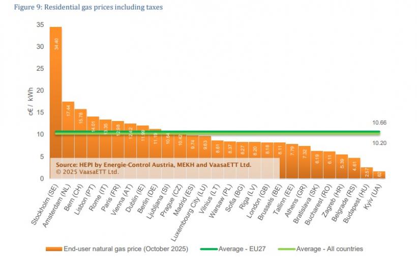 Budapesta are cea mai mică factură la gaze pentru consumatorii casnici. La București, ca la Viena și Madrid 18979562
