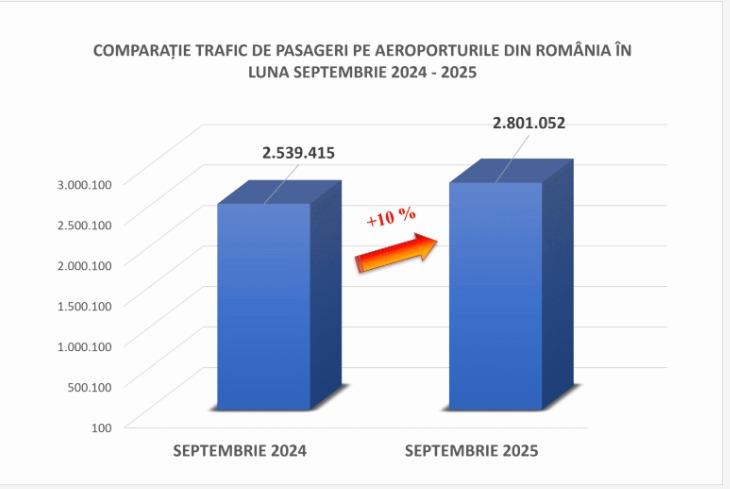 Trafic de faliment pe majoritatea aeroporturilor din România 18979559