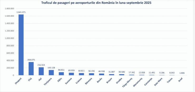 Trafic de faliment pe majoritatea aeroporturilor din România 18979560