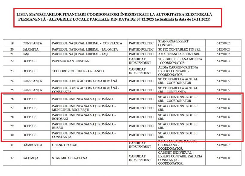Coincidență. Mandatarul financiar al lui Nicușor Dan, de la prezidențiale, desemnat de USR să se ocupe de finanțele partidului la alegerile locale parțiale 18981407