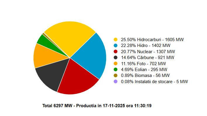România importă energie chiar și de 1.000 de ori mai scumpă decât cea pe care o exportă 18981376