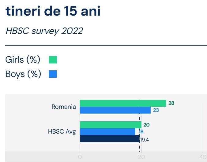 Fumatul „sănătos” începe la 11 ani: 1 din 4 adolescenți de 15 ani folosește țigări electronice 18982018
