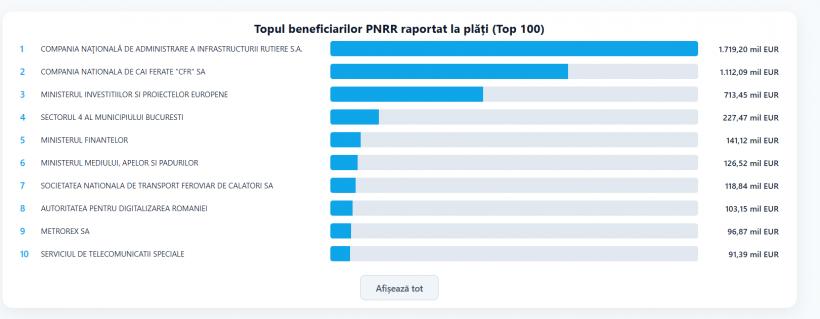 Șantierele României în cifre: CNAIR publică progresul autostrăzilor A7 și A1