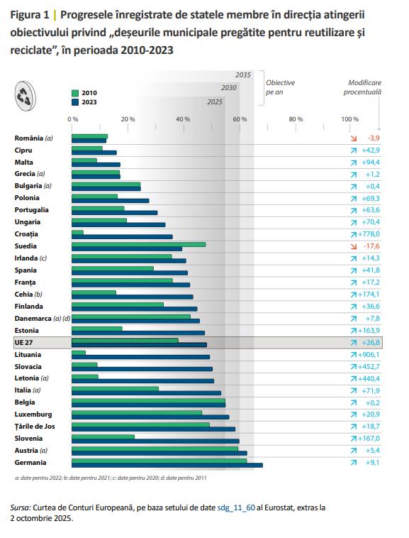 Colectarea separată și reciclarea deșeurilor avansează lent în România 18983569