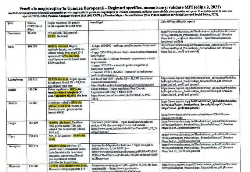 Document-bombă pentru retorica lui Bolojan: pensiile magistraților din UE merg până la 100% din salariul net 18983829