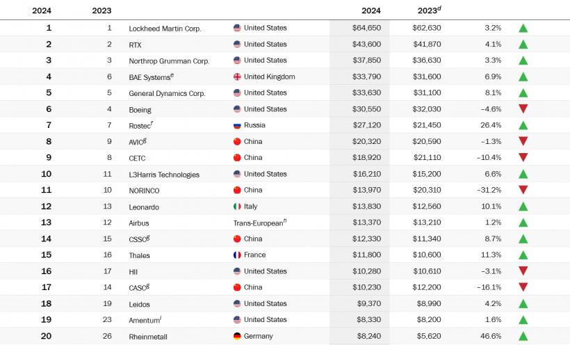 Top 100 făuritori de arme: Cursa înarmării aduce 679 miliarde de dolari marilor complexuri militar-industriale 18983783
