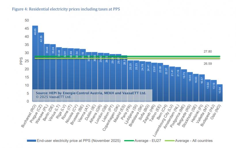 Noiembrie, prima lună care aduce prețuri la energia electrică mai mici 18984184