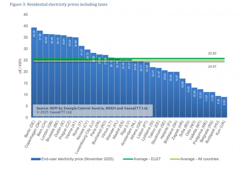 Noiembrie, prima lună care aduce prețuri la energia electrică mai mici 18984185