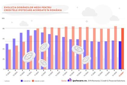 O veste bună. Scad dobânzile la creditele ipotecare