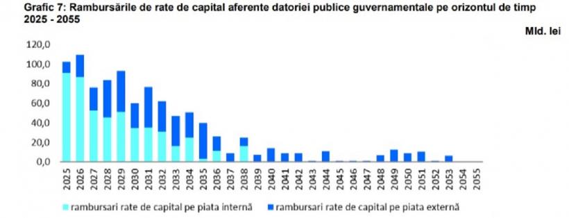 Refinanțarea datoriei publice, bomba anului 2026: statul are nevoie de o sumă-record  18984497