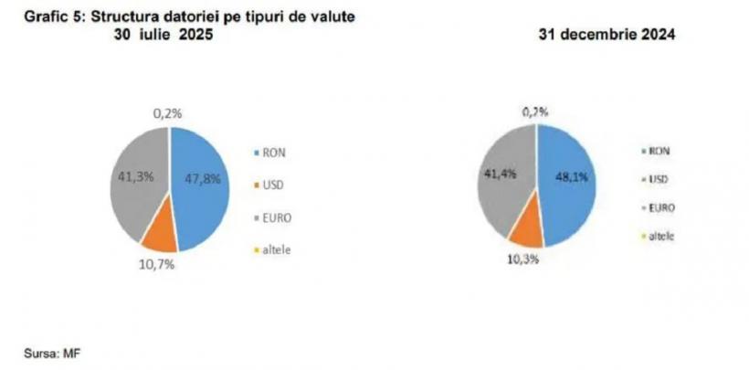 Refinanțarea datoriei publice, bomba anului 2026: statul are nevoie de o sumă-record  18984499
