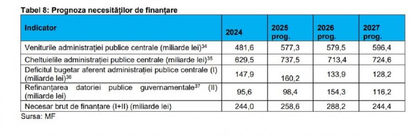 Refinanțarea datoriei publice, bomba anului 2026: statul are nevoie de o sumă-record  18984500
