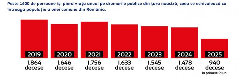 Accidentele rutiere din România se apropie de uluitoarea rată de 1/minut 18985244