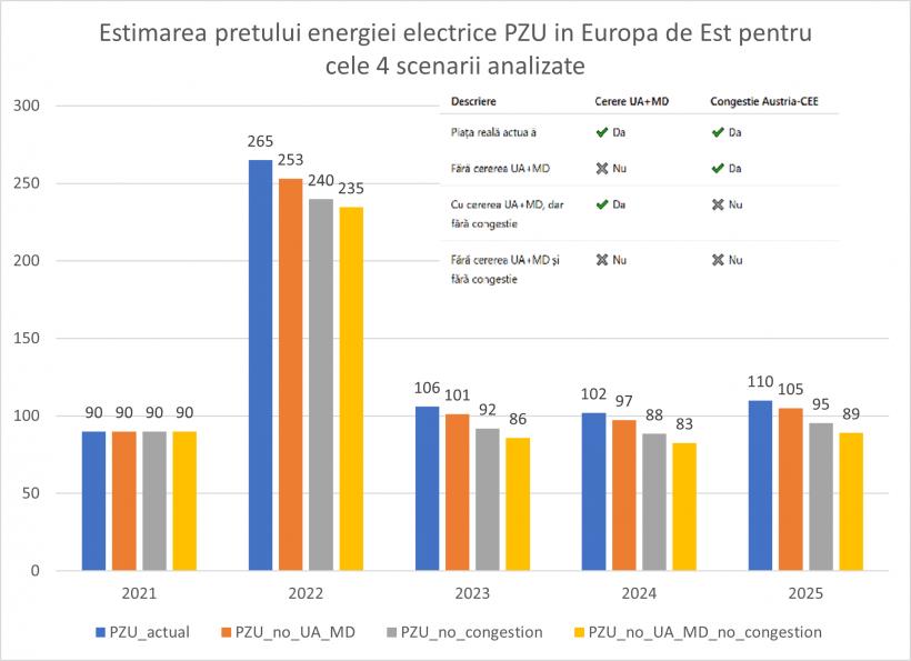 Prețul energiei electrice în România, mai mare decât în Vest: cauze și efecte
