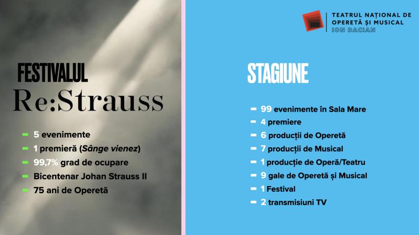 Teatrul de Operetă încheie anul 2025 cu spectacolul „Liliacul”, pe 31 decembrie. Bilanț excepțional al stagiunii #nouaopereta.