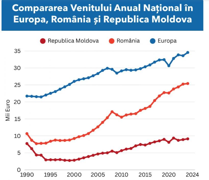 Venitul pe cap de locuitor în Republica Moldova este de circa patru ori mai mic decât media UE