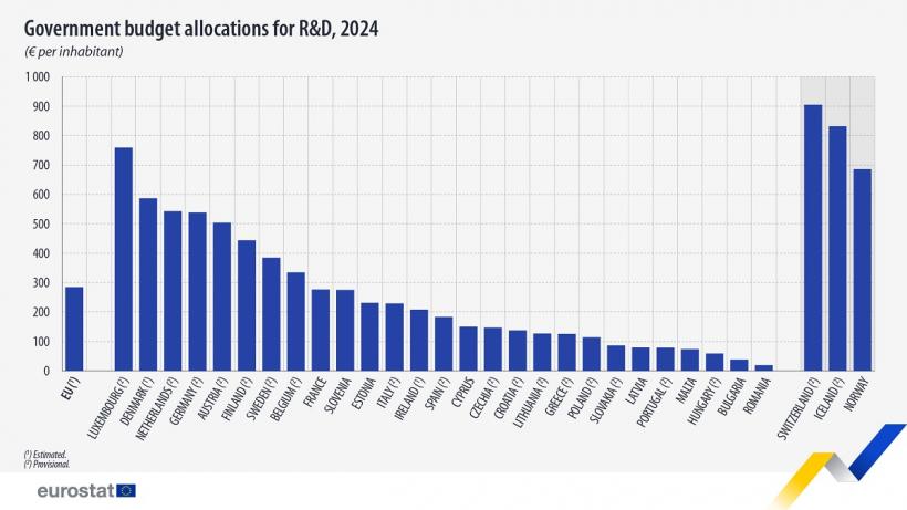 FACIAS dă în judecată Ministerul Educației. Suntem ultimii în clasamentul țărilor UE la investiții în dezvoltare și inovare, conform Eurostat 18989326