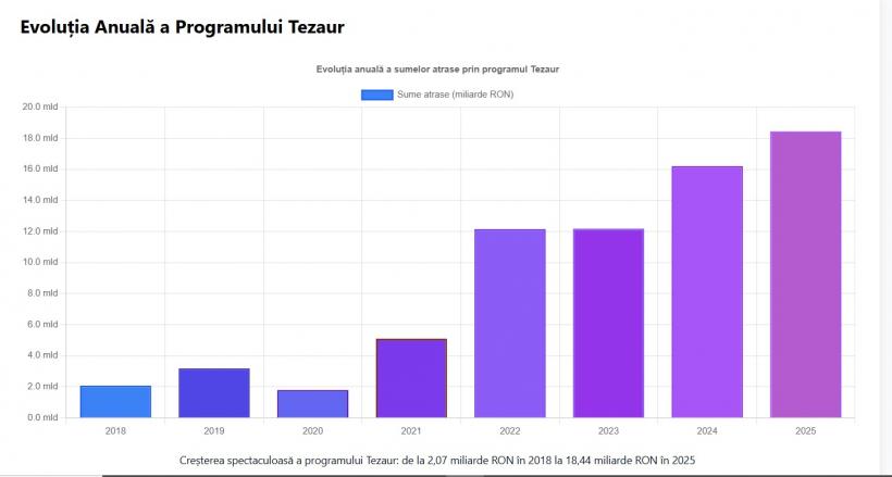 Guvernul va împrumuta 1 miliard de euro/lună de la populație. Statul a lansat Tezaur 2026 cu dobânzi sub rata inflației 18989439