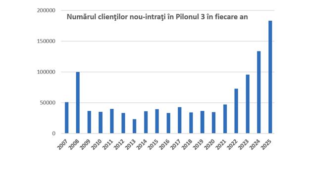 Pilonul 3 de pensii facultative, cel mai bun randament investițional din istorie, în 2025