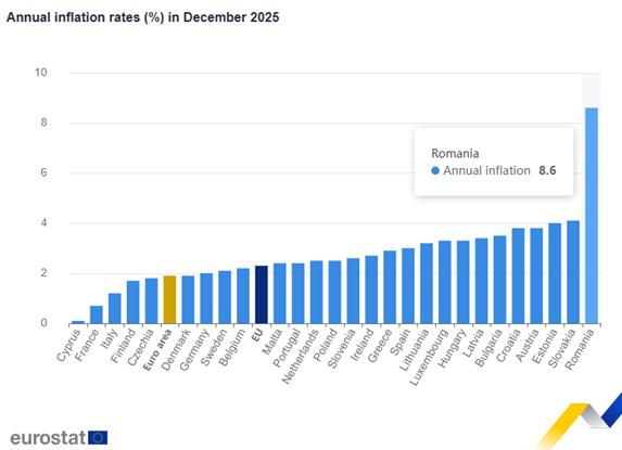 România, campioana scumpirilor la alimente. De ce 2026 riscă să fie mai rău decât 2025