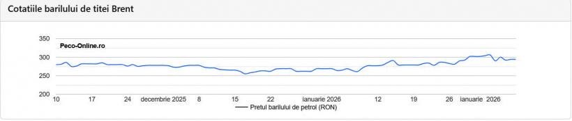 Paradox românesc: petrolul se ieftinește, benzina se scumpește. Accize + TVA = 50% din prețul afișat la pompă 18994035