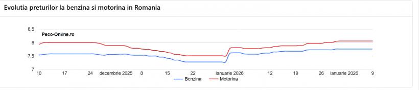 Paradox românesc: petrolul se ieftinește, benzina se scumpește. Accize + TVA = 50% din prețul afișat la pompă 18994038