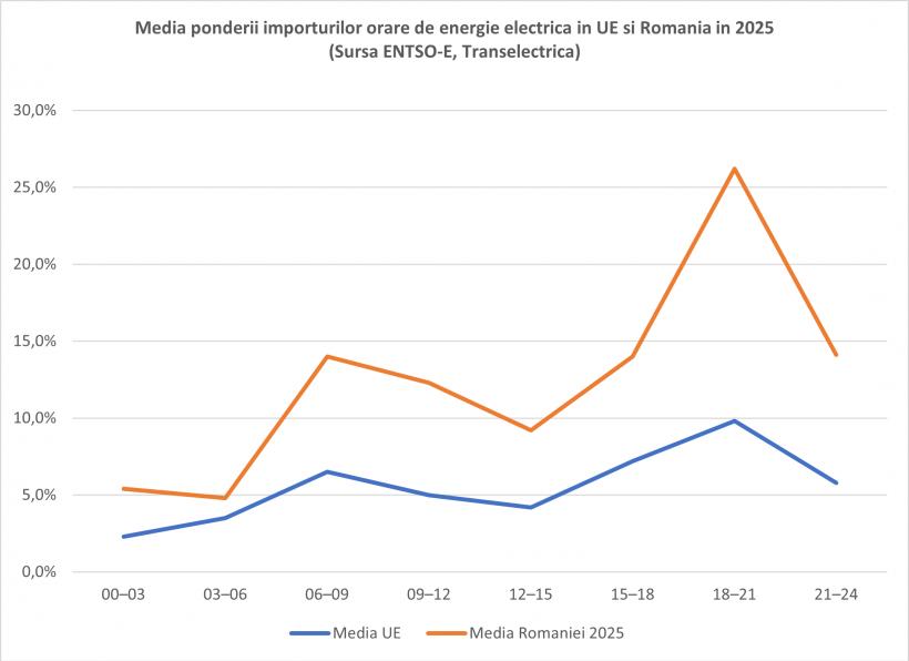 România exportă energie ieftină și importă energie scumpă