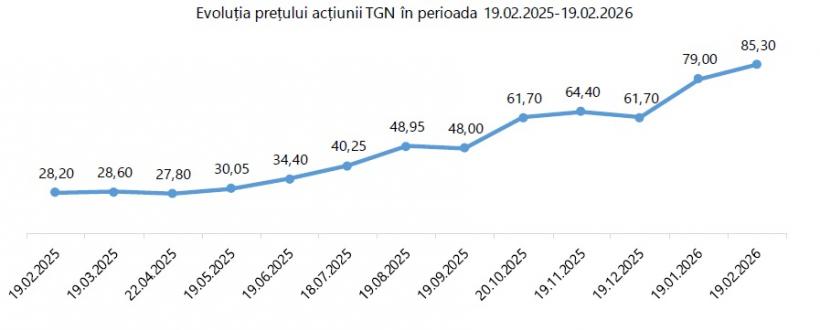 Cine a mizat la bursă pe Transgaz a câștigat: valoarea acțiunilor a crescut cu peste 200% în ultimul an 18995538