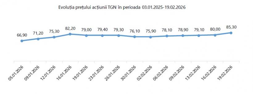 Cine a mizat la bursă pe Transgaz a câștigat: valoarea acțiunilor a crescut cu peste 200% în ultimul an 18995539