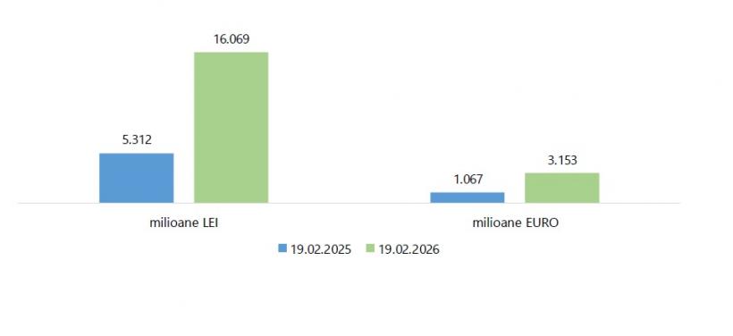 Cine a mizat la bursă pe Transgaz a câștigat: valoarea acțiunilor a crescut cu peste 200% în ultimul an 18995540