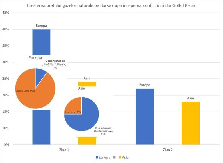 Dumitru Chisăliță: Nu Ormuzul scumpește gazele, ci politica energetică a Europei