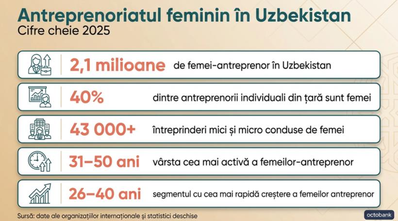 Antreprenoriatul feminin în Uzbekistan: date Octobank