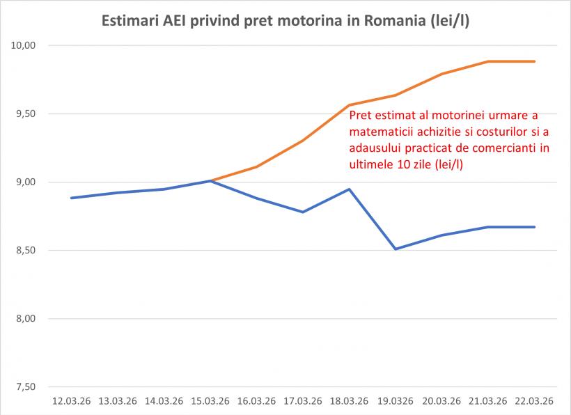 Alertă pentru șoferi: prețul carburanților ar putea exploda în următoarele săptămâni