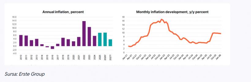 Rețeta foametei: salariile cresc de trei ori mai încet decât prețurile. Inflația, peste 10% 18999229