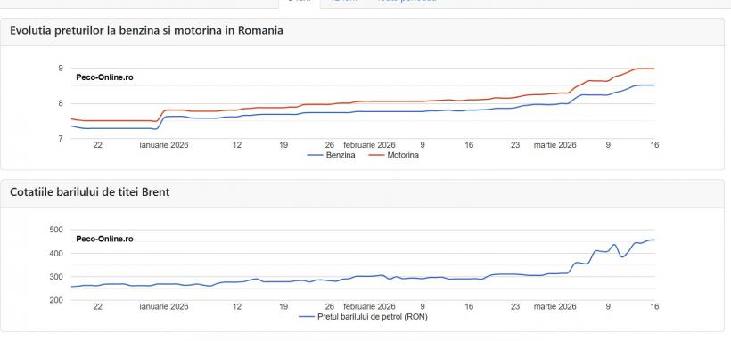 Prețul carburanților explodează, Guvernul ezită să intervină, iar românii resimt tot puternic creșterile  18999382