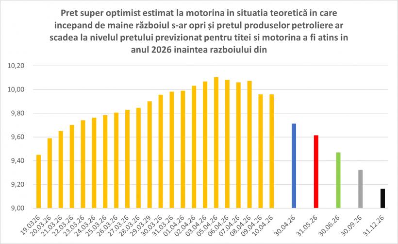 Dumitru Chisăliță: motorina va atinge pragul de 10 lei/litru, iar statul greșește că așteaptă