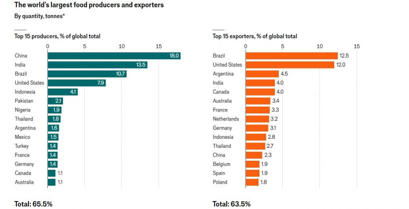 Rușinea UE, România, ultima la reziliența alimentară. La nivel global suntem sub Tanzania, la limită peste Rwanda 19000570