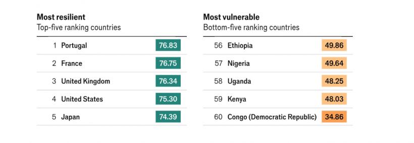 Rușinea UE, România, ultima la reziliența alimentară. La nivel global suntem sub Tanzania, la limită peste Rwanda 19000574