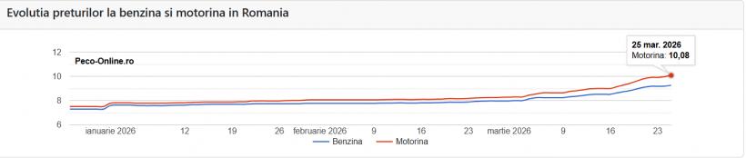 Blocul Național Sindical: reducerea accizelor și a TVA sunt absolut necesare 19000812