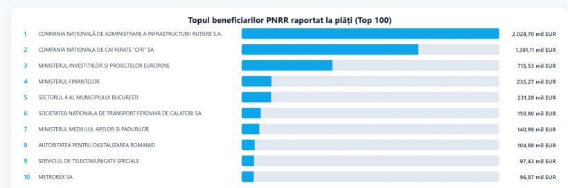 România este pe plus. Am plătit la bugetul UE 35 miliarde de euro și am încasat 108 în 19 ani 19000814