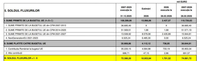 România este pe plus. Am plătit la bugetul UE 35 miliarde de euro și am încasat 108 în 19 ani 19000815