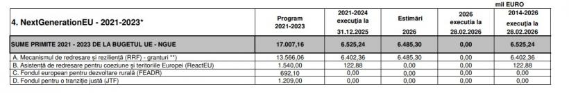 România este pe plus. Am plătit la bugetul UE 35 miliarde de euro și am încasat 108 în 19 ani 19000816