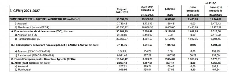 România este pe plus. Am plătit la bugetul UE 35 miliarde de euro și am încasat 108 în 19 ani 19000817