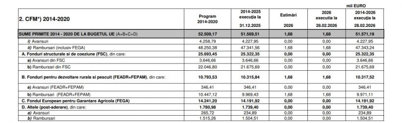 România este pe plus. Am plătit la bugetul UE 35 miliarde de euro și am încasat 108 în 19 ani 19000818