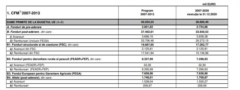 România este pe plus. Am plătit la bugetul UE 35 miliarde de euro și am încasat 108 în 19 ani 19000819