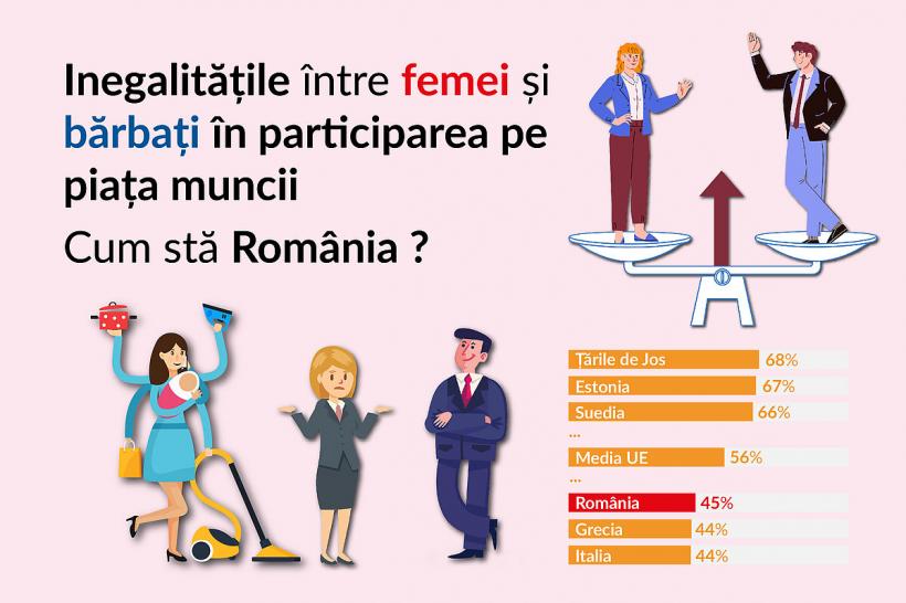 România, locul 1 în UE la diferența dintre bărbați și femei la angajare