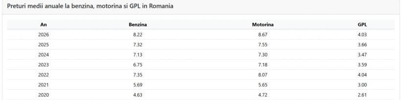 Benzinarii mimează ieftinirea. Românii rămân cei mai arși la buzunare din UE 19004007