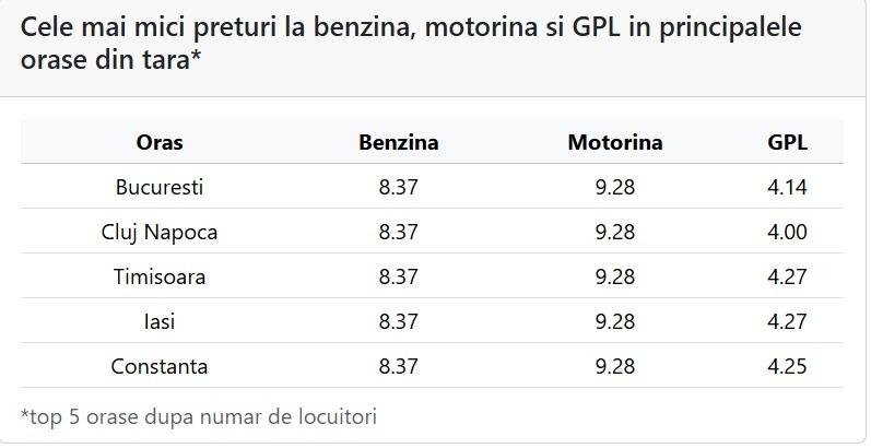 Benzinarii mimează ieftinirea. Românii rămân cei mai arși la buzunare din UE 19004008